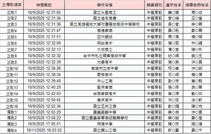 2025 南應大Dreamer餐旅技藝金質盃 - 中餐烹飪報名錄取名單(10/13更新備取名單)圖片