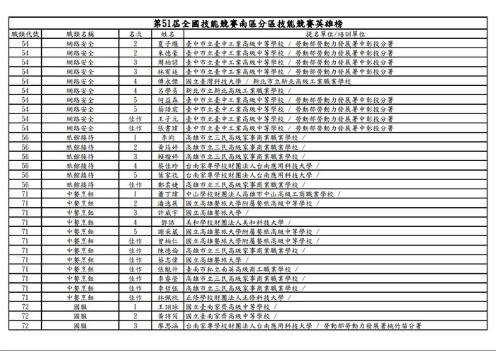 【恭賀】第51屆全國技能競賽南區分區技能競賽 榮獲第4、5名圖片