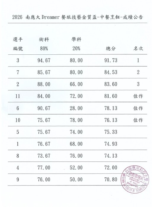 2026 南應大Dreamer餐旅技藝金質盃-中餐烹飪-成績公告圖片