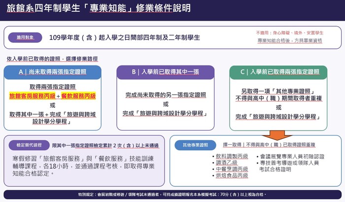 旅館系四年制學生「專業知能」修業條件 (畢業條件)圖片