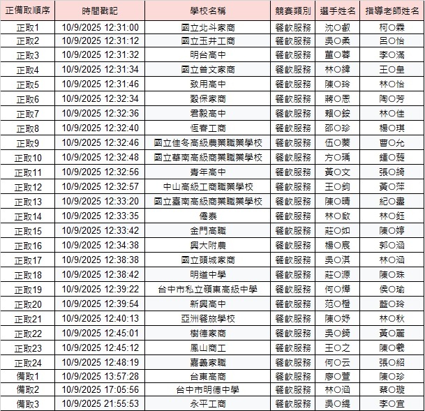 2025 南應大Dreamer餐旅技藝金質盃 - 餐飲服務報名錄取名單(10/13更新備取名單)圖片